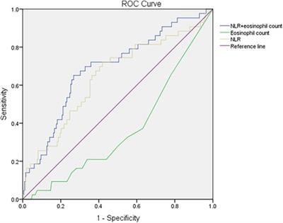 Clinical and hematological characteristics of children infected with the omicron variant of SARS-CoV-2: role of the combination of the neutrophil: lymphocyte ratio and eosinophil count in distinguishing severe COVID-19